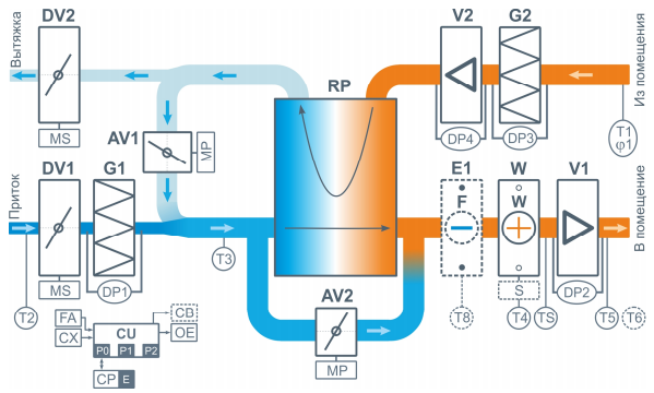 Структурная схема вентустановок серий Pool RP
